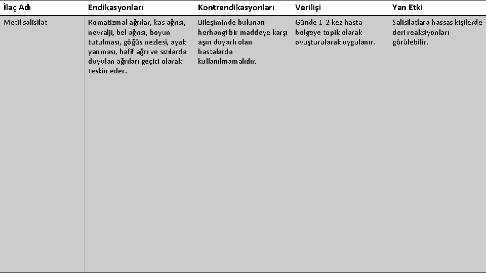 İlaç Adı Endikasyonları Kontrendikasyonları Verilişi Metil salisilat Romatizmal ağrılar, kas ağrısı, nevralji, bel ağrısı,