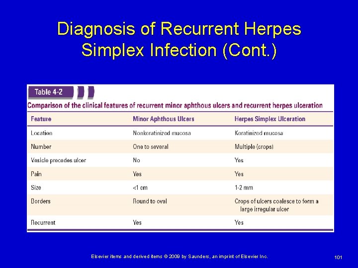 Diagnosis of Recurrent Herpes Simplex Infection (Cont. ) Elsevier items and derived items ©