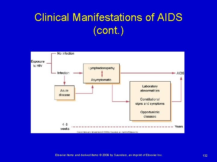 Clinical Manifestations of AIDS (cont. ) Elsevier items and derived items © 2009 by