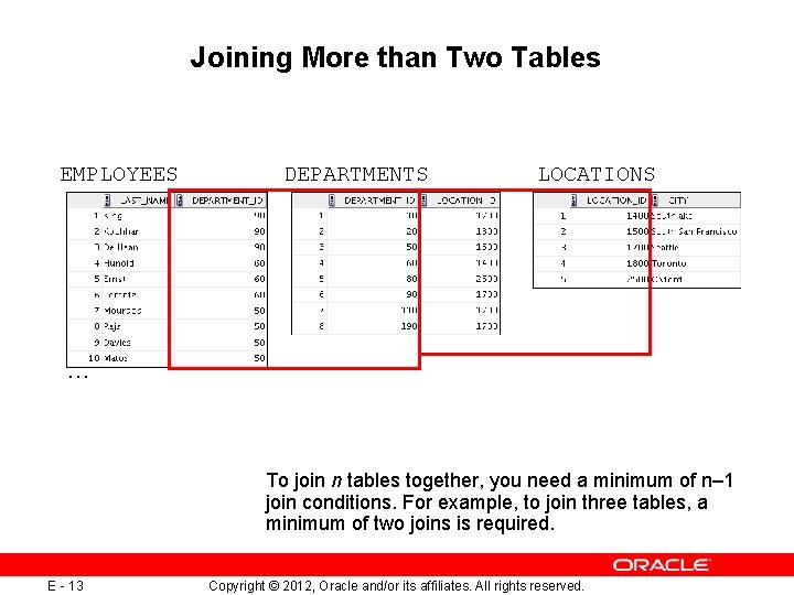 Joining More than Two Tables EMPLOYEES DEPARTMENTS LOCATIONS … To join n tables together, Joining More than Two Tables EMPLOYEES DEPARTMENTS LOCATIONS … To join n tables together,