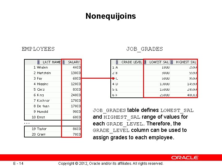 Nonequijoins EMPLOYEES … E - 14 JOB_GRADES table defines LOWEST_SAL and HIGHEST_SAL range of Nonequijoins EMPLOYEES … E - 14 JOB_GRADES table defines LOWEST_SAL and HIGHEST_SAL range of