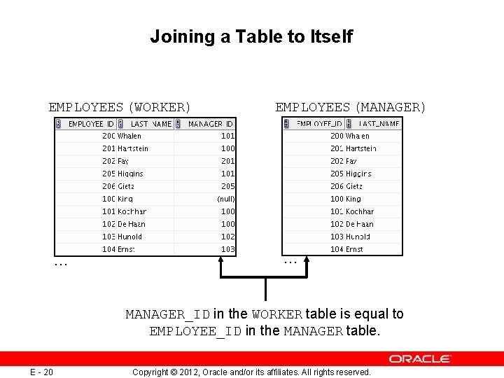 Joining a Table to Itself EMPLOYEES (WORKER) … EMPLOYEES (MANAGER) … MANAGER_ID in the Joining a Table to Itself EMPLOYEES (WORKER) … EMPLOYEES (MANAGER) … MANAGER_ID in the