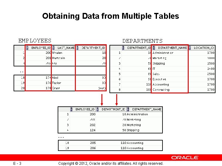 Obtaining Data from Multiple Tables EMPLOYEES DEPARTMENTS … … E-3 Copyright © 2012, Oracle Obtaining Data from Multiple Tables EMPLOYEES DEPARTMENTS … … E-3 Copyright © 2012, Oracle