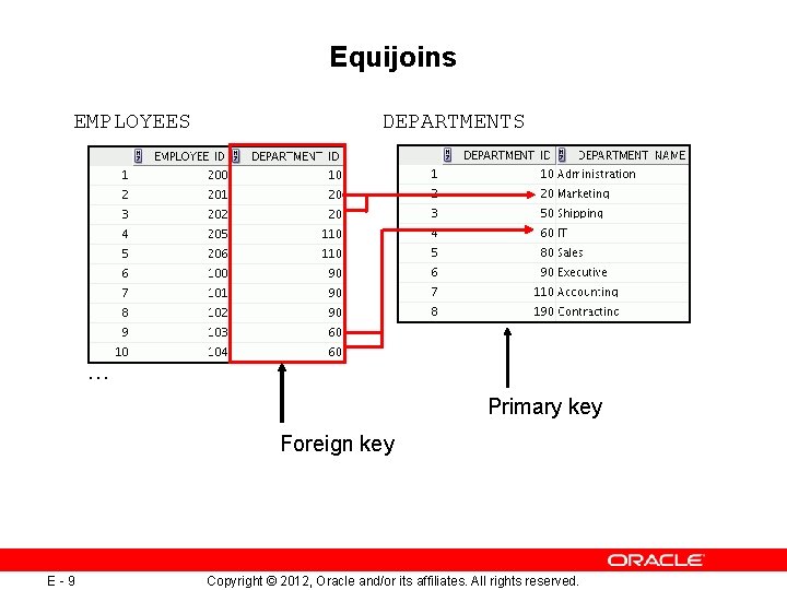 Equijoins EMPLOYEES DEPARTMENTS … Primary key Foreign key E-9 Copyright © 2012, Oracle and/or Equijoins EMPLOYEES DEPARTMENTS … Primary key Foreign key E-9 Copyright © 2012, Oracle and/or