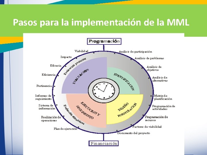 Pasos para la implementación de la MML Pasos para la implementación de la MML