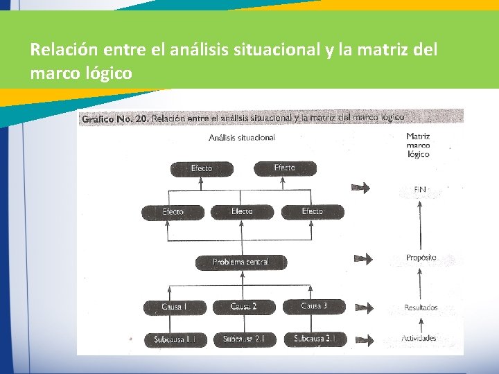 Relación entre el análisis situacional y la matriz del marco lógico Relación entre el análisis situacional y la matriz del marco lógico