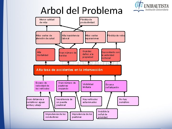 Arbol del Problema Menor calidad de vida Altos costos de atención de salud Alta Arbol del Problema Menor calidad de vida Altos costos de atención de salud Alta