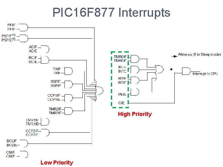 PIC 16 F 877 Interrupts High Priority Low Priority 