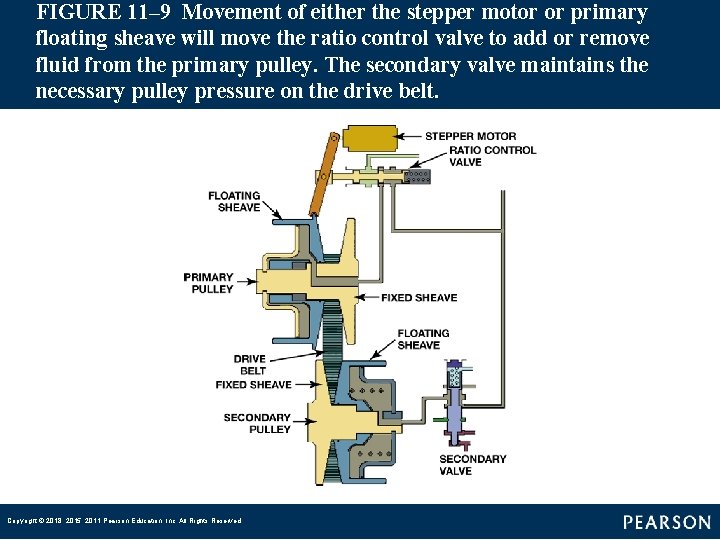 FIGURE 11– 9 Movement of either the stepper motor or primary floating sheave will