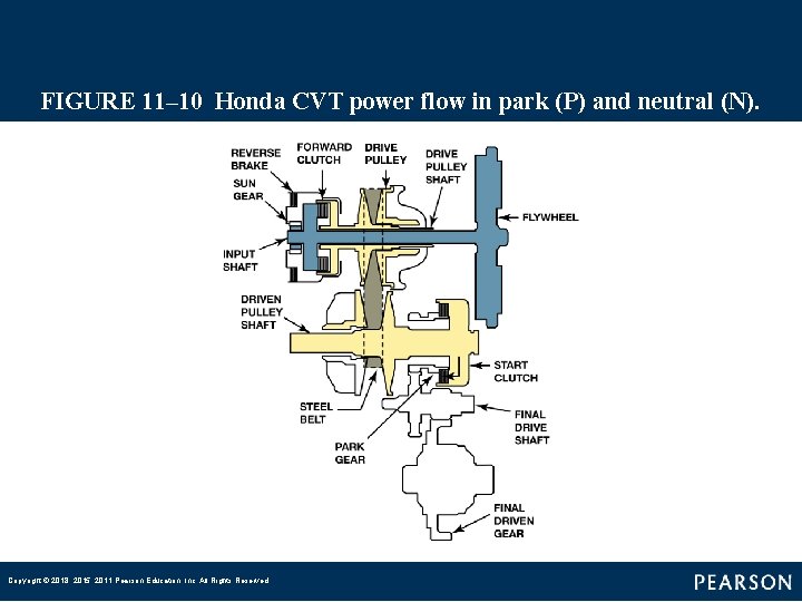 FIGURE 11– 10 Honda CVT power flow in park (P) and neutral (N). Copyright