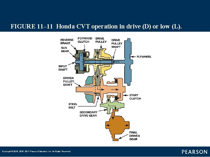 FIGURE 11– 11 Honda CVT operation in drive (D) or low (L). Copyright ©