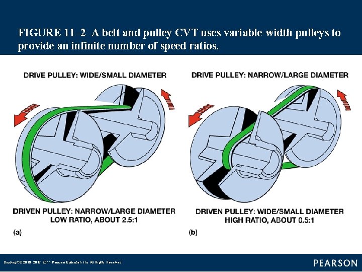 FIGURE 11– 2 A belt and pulley CVT uses variable-width pulleys to provide an