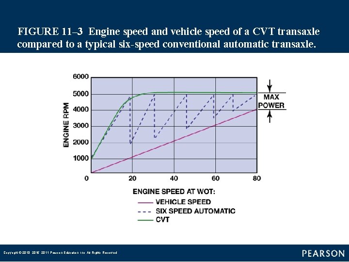 FIGURE 11– 3 Engine speed and vehicle speed of a CVT transaxle compared to