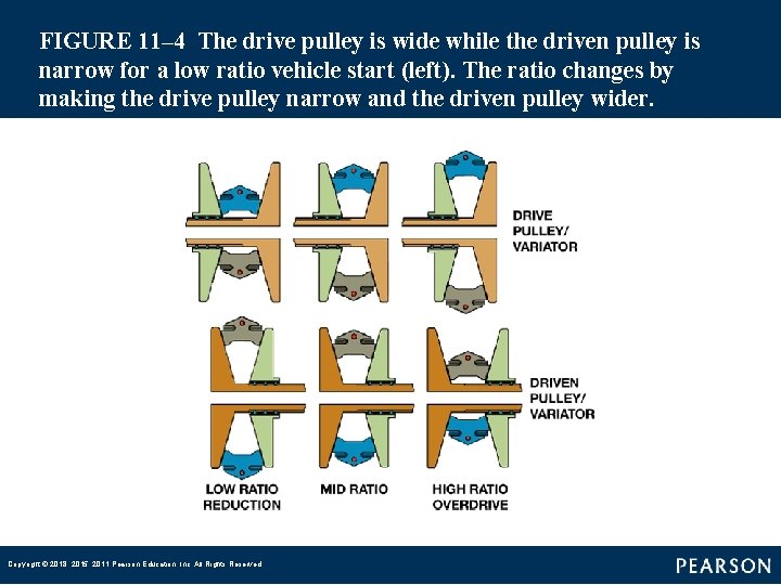 FIGURE 11– 4 The drive pulley is wide while the driven pulley is narrow