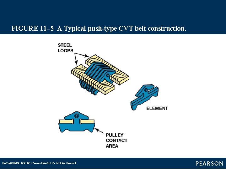 FIGURE 11– 5 A Typical push-type CVT belt construction. Copyright © 2018, 2015, 2011