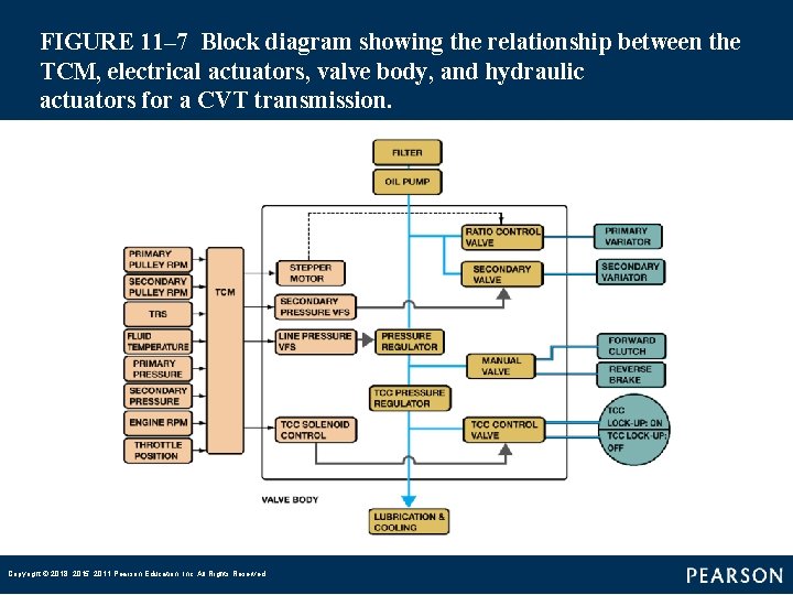 FIGURE 11– 7 Block diagram showing the relationship between the TCM, electrical actuators, valve