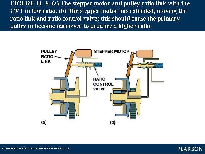 FIGURE 11– 8 (a) The stepper motor and pulley ratio link with the CVT