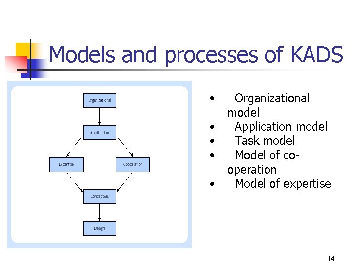 Models and processes of KADS • • • Organizational model Application model Task model