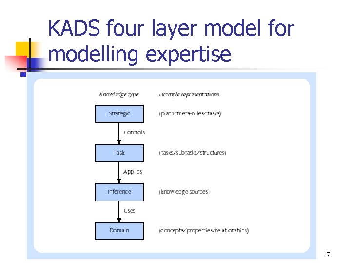 KADS four layer model for modelling expertise 17 