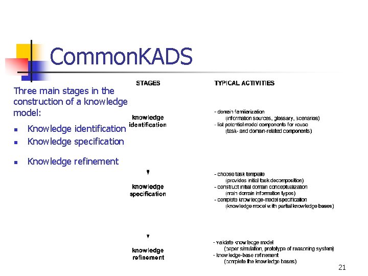 Common. KADS Three main stages in the construction of a knowledge model: n Knowledge