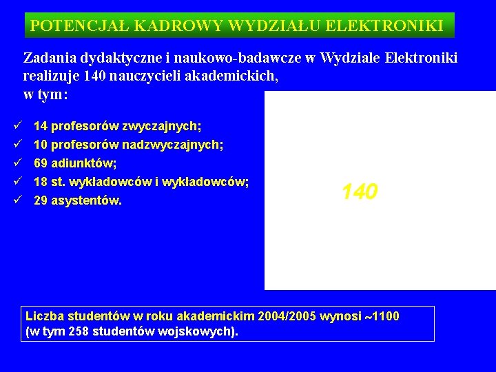 POTENCJAŁ KADROWY WYDZIAŁU ELEKTRONIKI Zadania dydaktyczne i naukowo-badawcze w Wydziale Elektroniki realizuje 140 nauczycieli