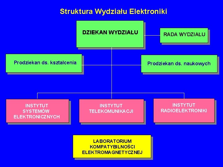 Struktura Wydziału Elektroniki DZIEKAN WYDZIAŁU Prodziekan ds. kształcenia INSTYTUT SYSTEMÓW ELEKTRONICZNYCH RADA WYDZIAŁU Prodziekan