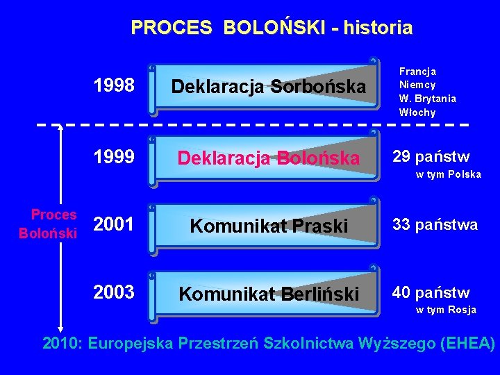 PROCES BOLOŃSKI - historia Proces Boloński Francja Niemcy W. Brytania Włochy 1998 Deklaracja Sorbońska