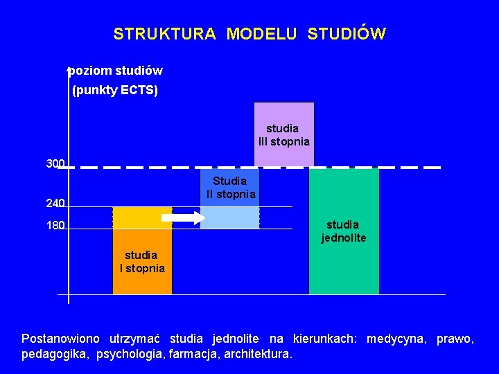 STRUKTURA MODELU STUDIÓW poziom studiów (punkty ECTS) studia III stopnia 300 Studia II stopnia