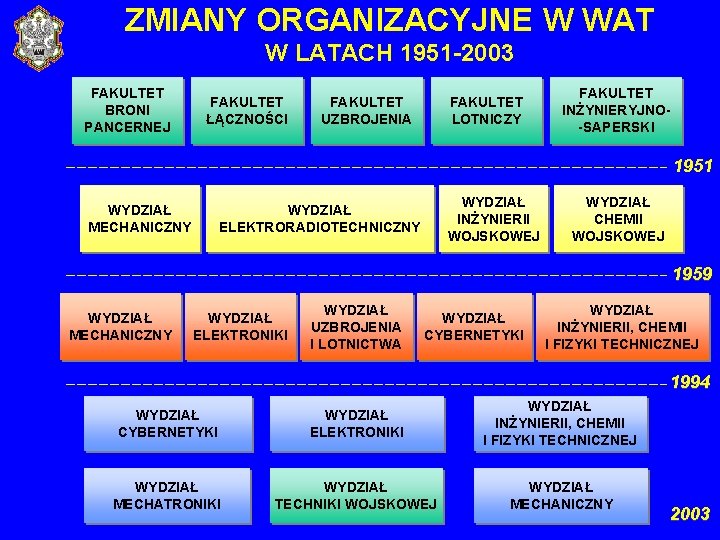 ZMIANY ORGANIZACYJNE W WAT W LATACH 1951 -2003 FAKULTET BRONI PANCERNEJ FAKULTET ŁĄCZNOŚCI FAKULTET