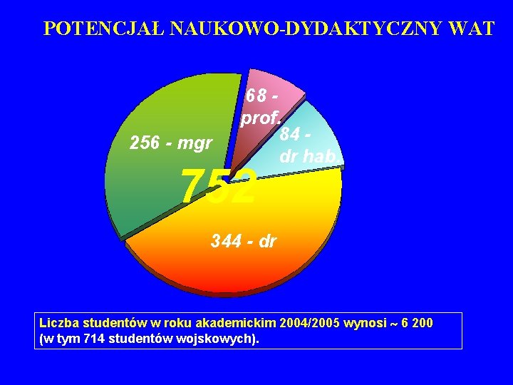 POTENCJAŁ NAUKOWO-DYDAKTYCZNY WAT 256 - mgr 68 prof. 84 dr hab. 752 344 -