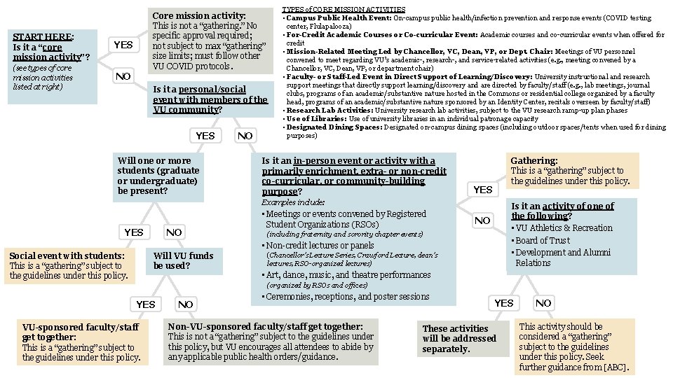 START HERE: Is it a “core mission activity”? YES (see types of core mission