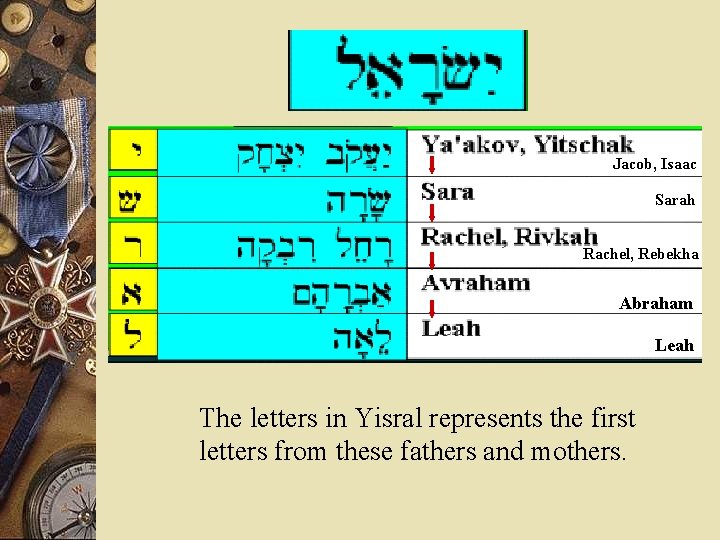 Jacob, Isaac Sarah Rachel, Rebekha Abraham Leah The letters in Yisral represents the first