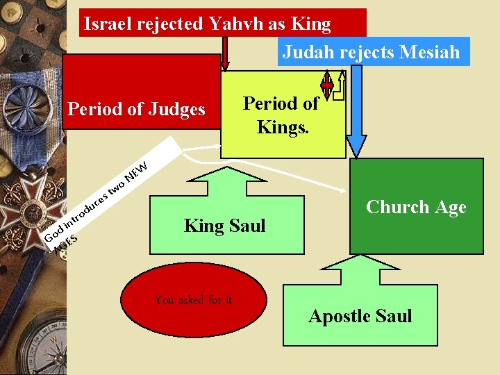 Israel rejected Yahvh as King Judah rejects Mesiah Period of Judges Period of Kings.