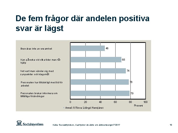 De fem frågor där andelen positiva svar är lägst 46 Besväras inte av ensamhet