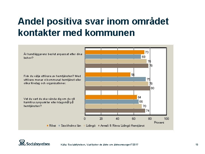 Andel positiva svar inom området kontakter med kommunen 73 Är handläggarens beslut anpassat efter