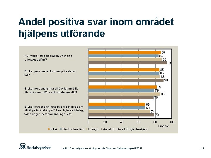 Andel positiva svar inom området hjälpens utförande 87 84 88 Hur tycker du personalen