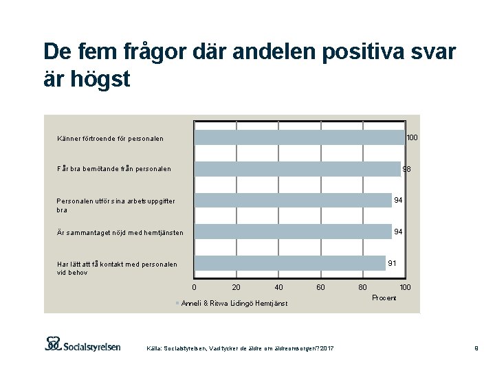 De fem frågor där andelen positiva svar är högst 100 Känner förtroende för personalen