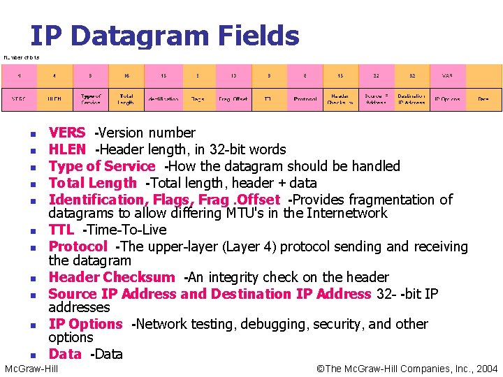 IP Datagram Fields n n n VERS -Version number HLEN -Header length, in 32