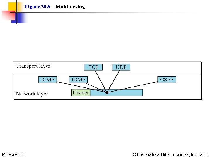 Figure 20. 8 Mc. Graw-Hill Multiplexing ©The Mc. Graw-Hill Companies, Inc. , 2004 