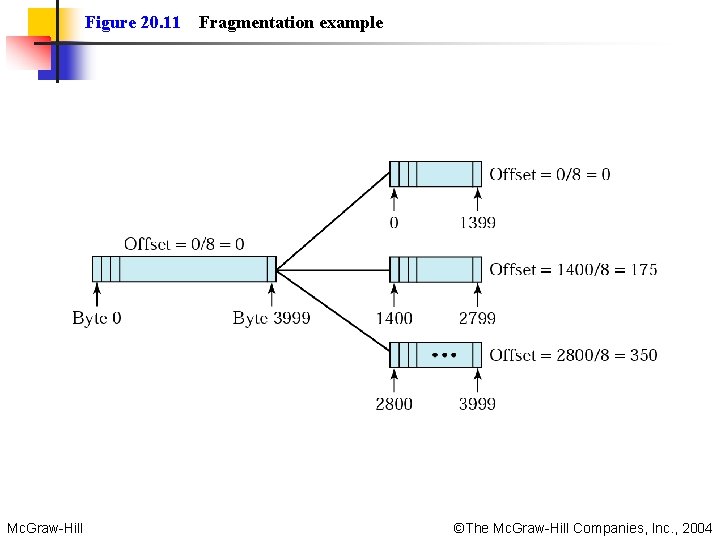 Figure 20. 11 Mc. Graw-Hill Fragmentation example ©The Mc. Graw-Hill Companies, Inc. , 2004