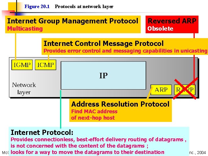 Figure 20. 1 Protocols at network layer Internet Group Management Protocol Multicasting Reversed ARP