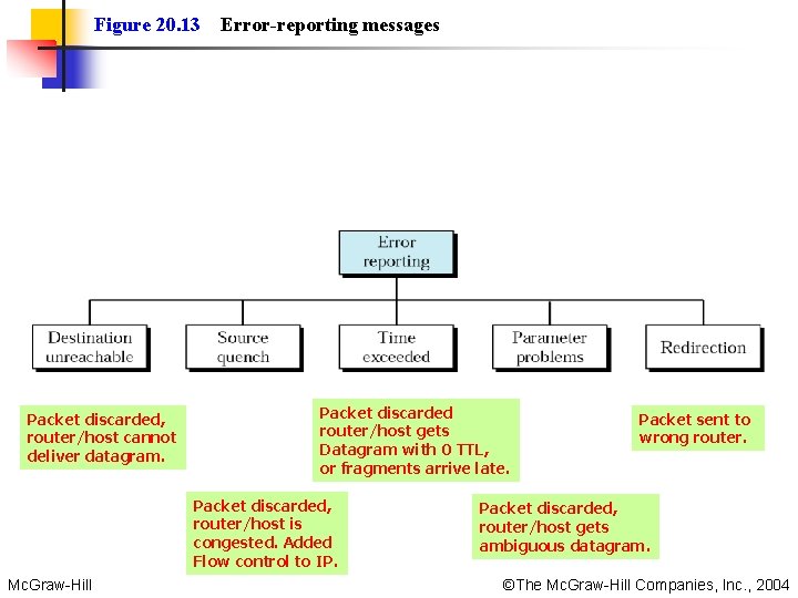 Figure 20. 13 Packet discarded, router/host cannot deliver datagram. Error-reporting messages Packet discarded router/host