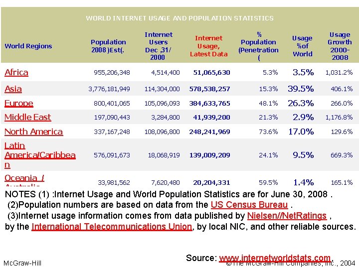 WORLD INTERNET USAGE AND POPULATION STATISTICS World Regions Africa Population 2008 )Est(. Internet Users