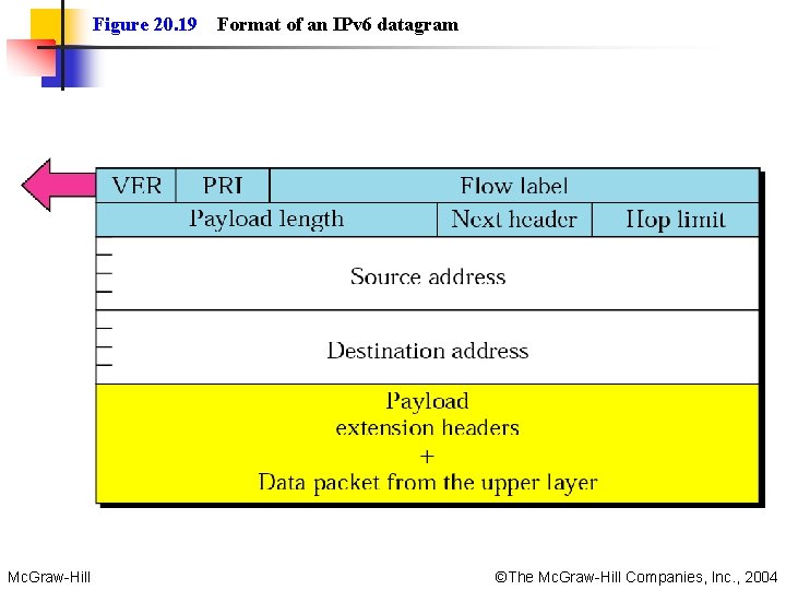 Figure 20. 19 Mc. Graw-Hill Format of an IPv 6 datagram ©The Mc. Graw-Hill