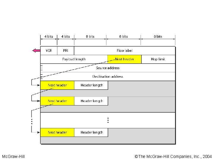 Figure 2 Format of an IPv 6 datagram Mc. Graw-Hill ©The Mc. Graw-Hill Companies,