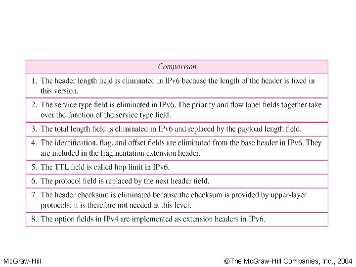 Table 4 Comparison between IPv 4 and IPv 6 packet headers Mc. Graw-Hill ©The