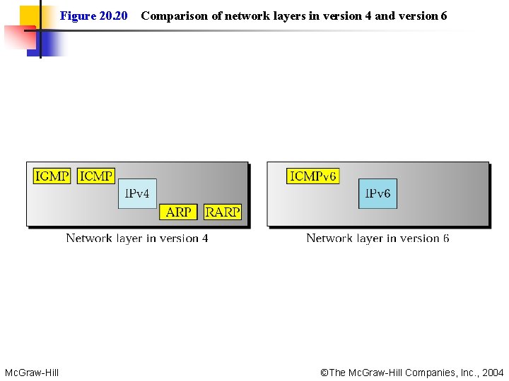Figure 20. 20 Mc. Graw-Hill Comparison of network layers in version 4 and version