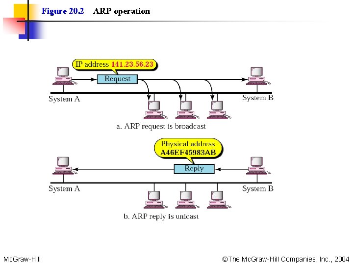 Figure 20. 2 Mc. Graw-Hill ARP operation ©The Mc. Graw-Hill Companies, Inc. , 2004