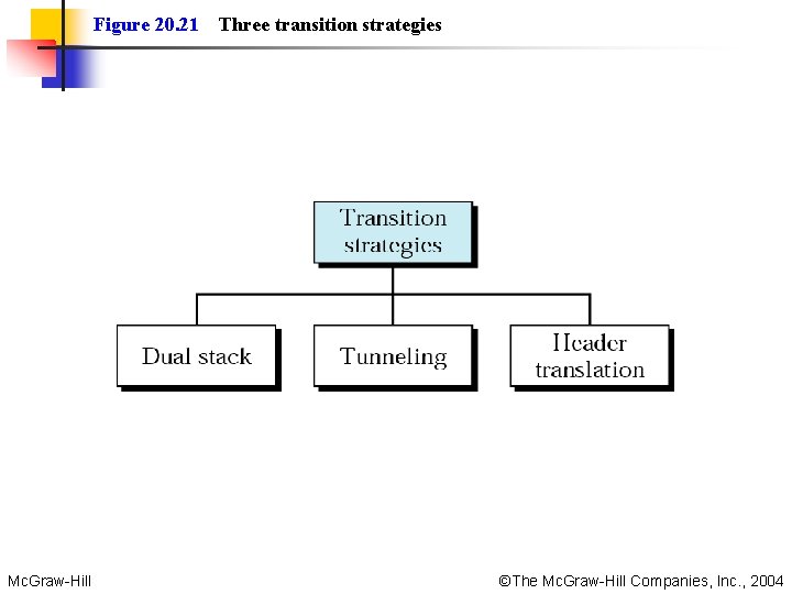 Figure 20. 21 Mc. Graw-Hill Three transition strategies ©The Mc. Graw-Hill Companies, Inc. ,