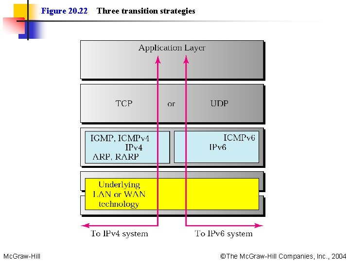 Figure 20. 22 Mc. Graw-Hill Three transition strategies ©The Mc. Graw-Hill Companies, Inc. ,